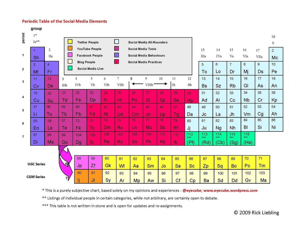 periodic table of social media elements