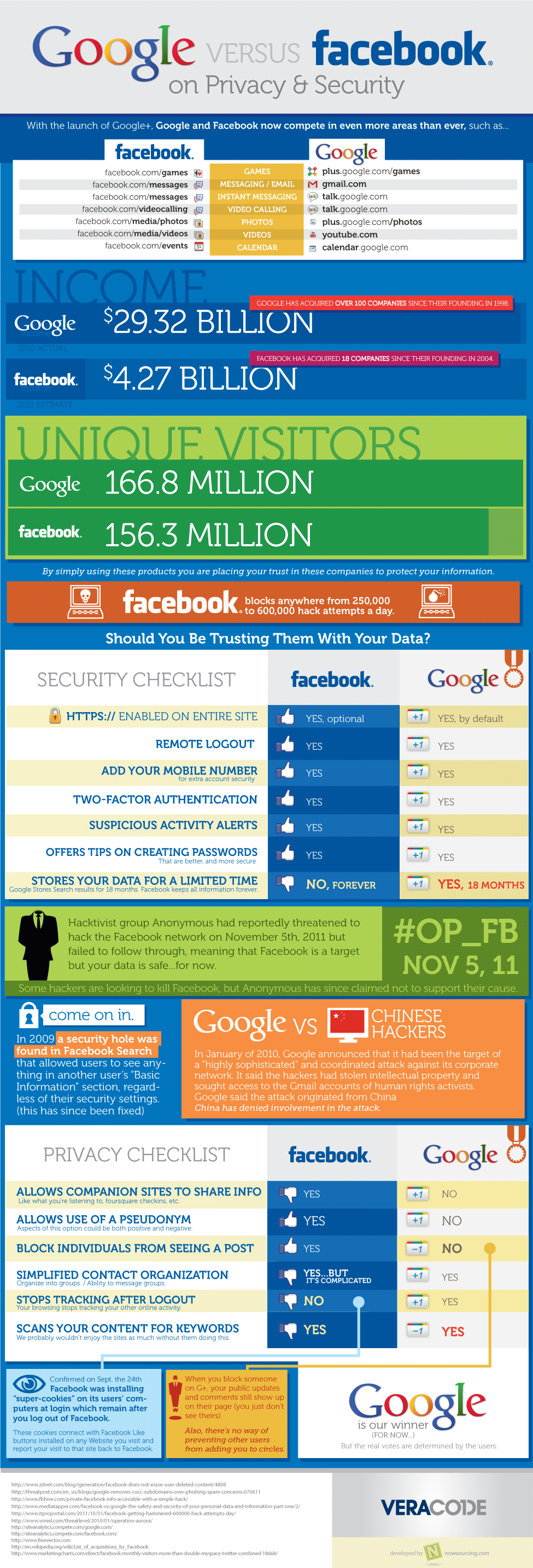 Google Finally Wins One Against Facebook (Infographic)