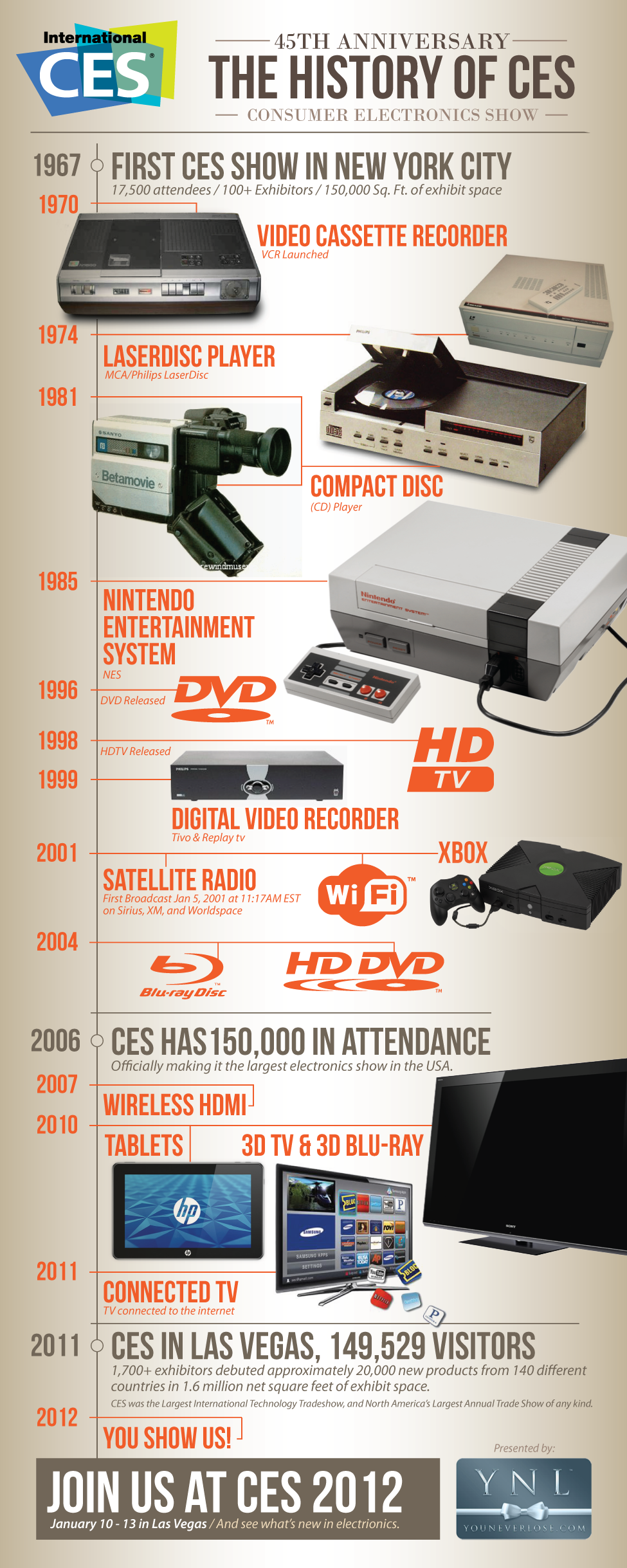 Consumer Electronics Show History [Infographic]