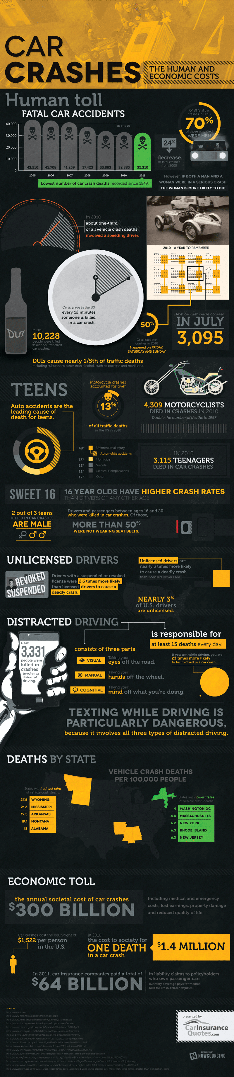 The Human and Economic Toll of Car Crashes [Infographic]