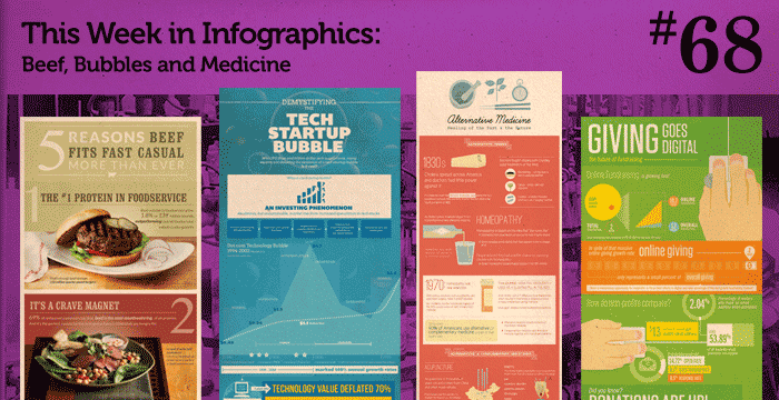This Week in Infographics #68: Beef, Bubbles and Medicine