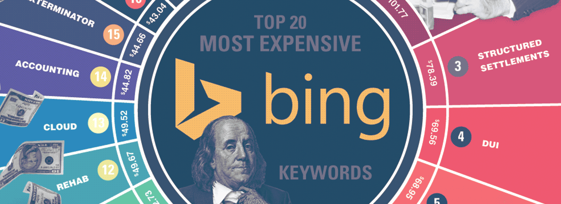 Top 20 Most Expensive Bing Keywords [Infographic]
