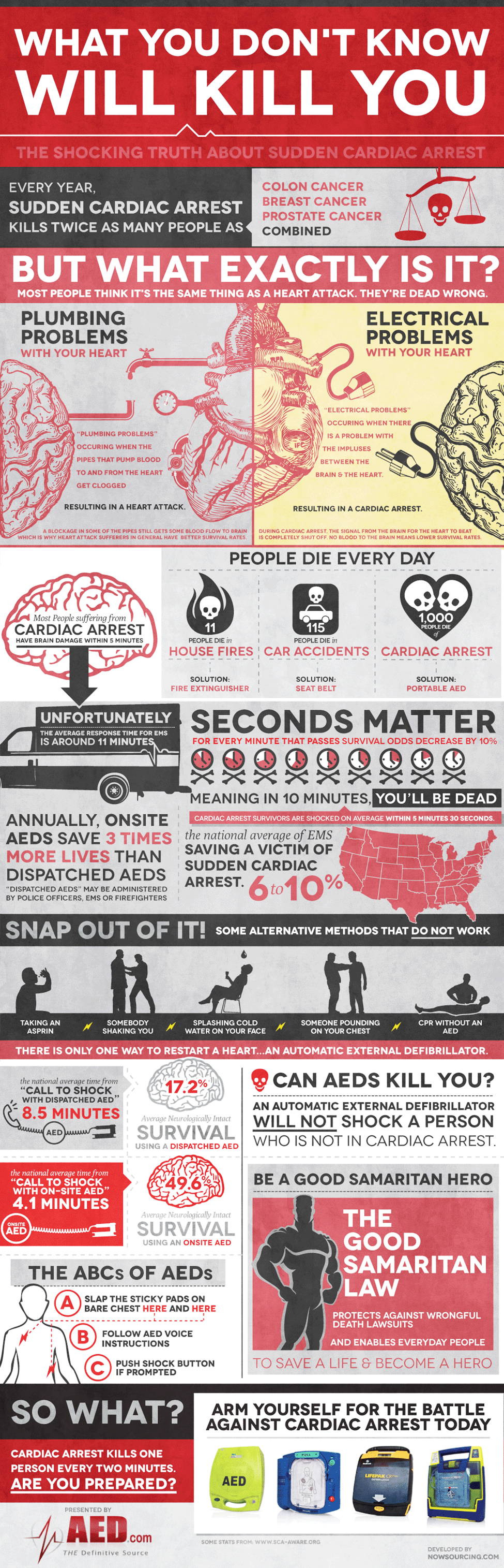 The Shocking Truth About Sudden Cardiac Arrest