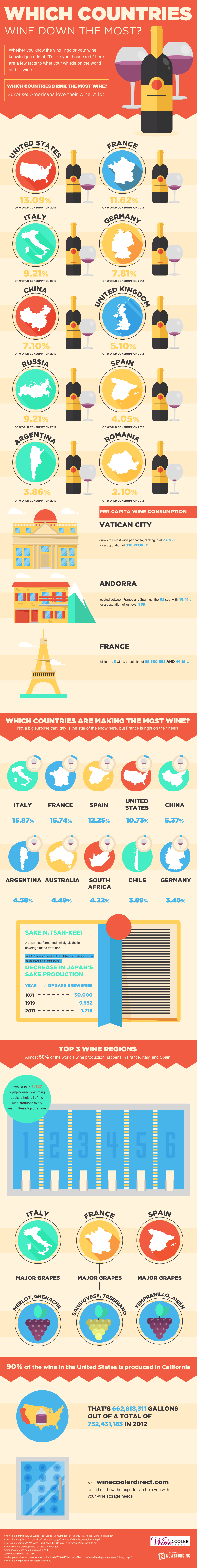 Which Countries Drink the Most Wine?