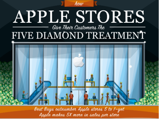 How Apple Stores Give Their Customers The Five Diamond Treatment