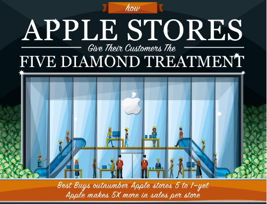 How Apple Stores Give Their Customers The Five Diamond Treatment