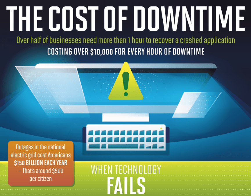 The Cost Of Downtime