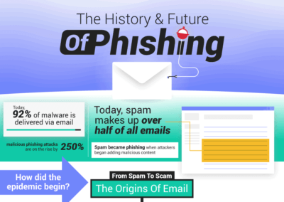 The History & Future Of Phishing