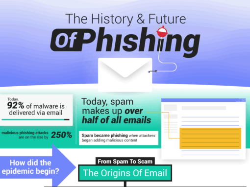 The History & Future Of Phishing