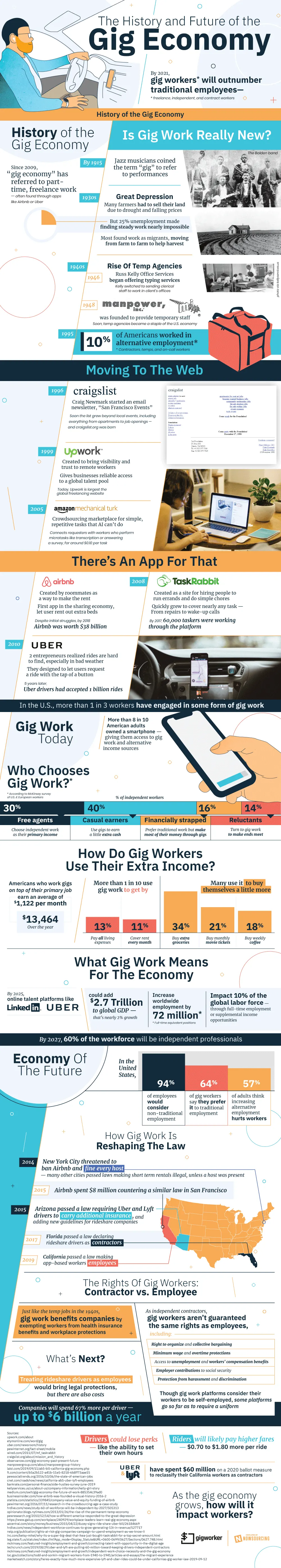 The History & Future of the Gig Economy