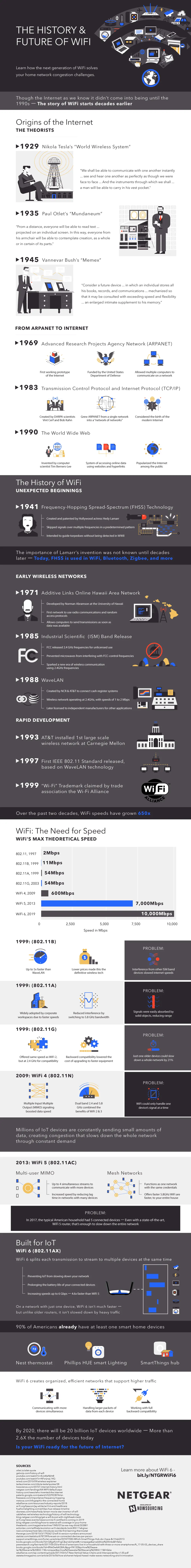 The History & Future of WiFi