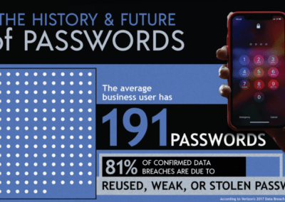 The History & Future Of Passwords