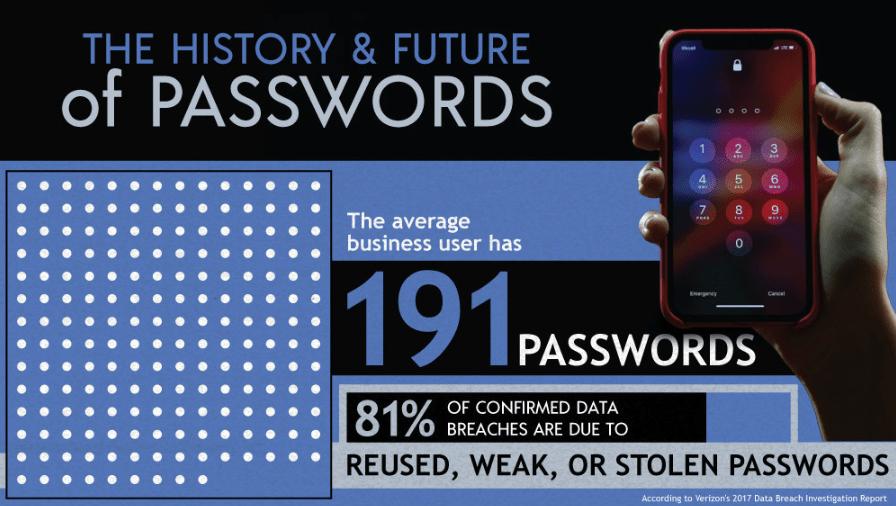 The History & Future Of Passwords