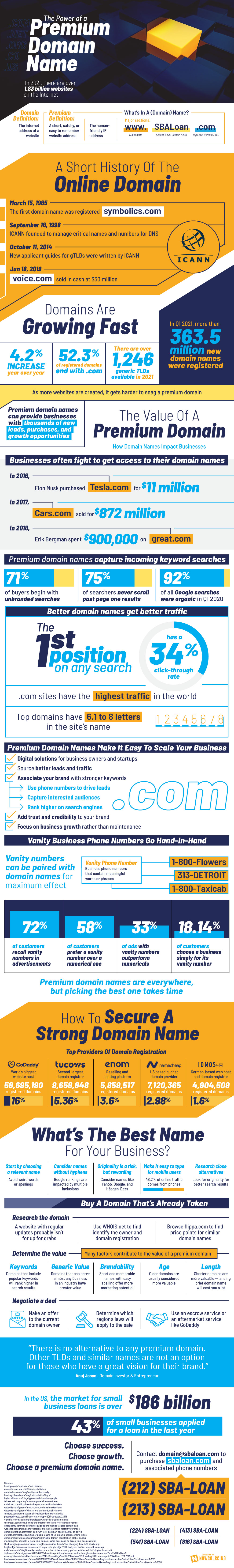 power of a premium domain name