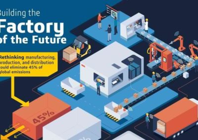 Factory of the Future