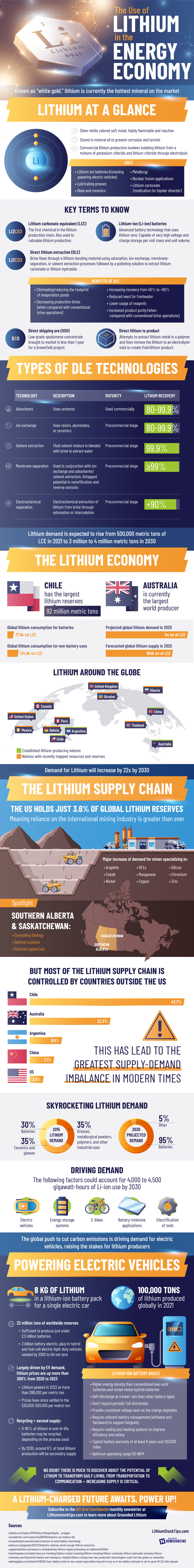 lithium economy