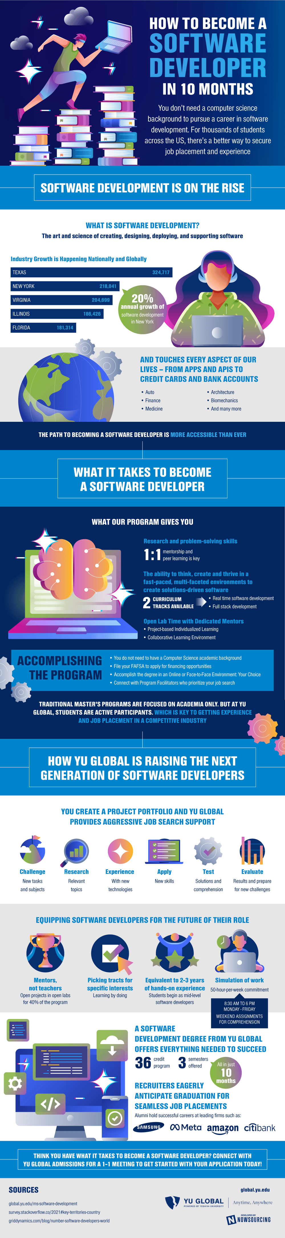 MS in Software Development