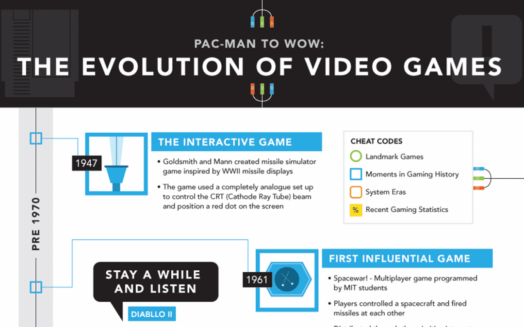 The Evolution of Video Games