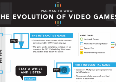 The Evolution of Video Games