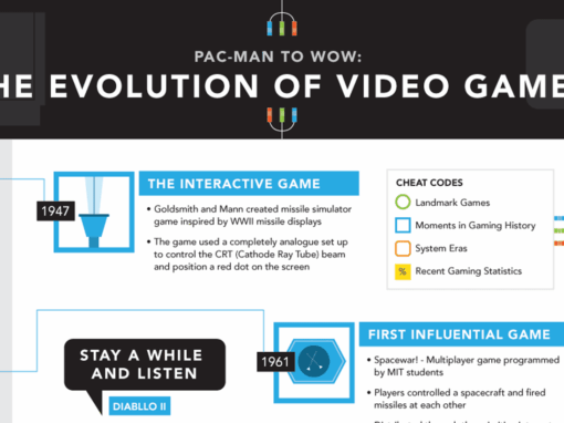 The Evolution of Video Games