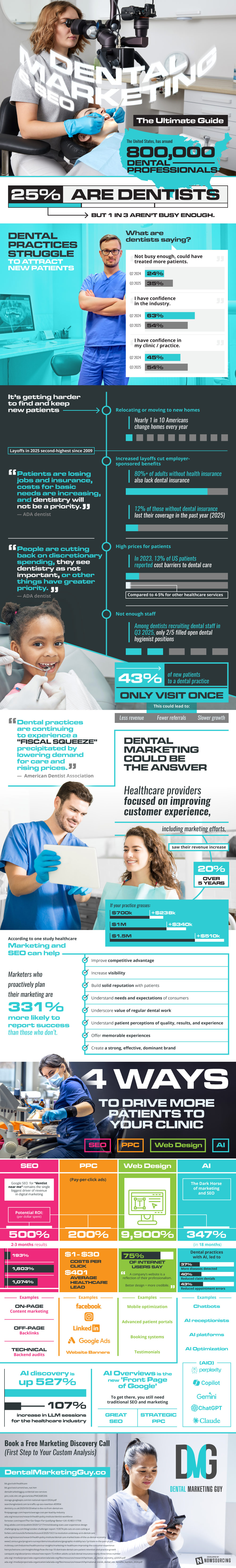 Dental Marketing and SEO 